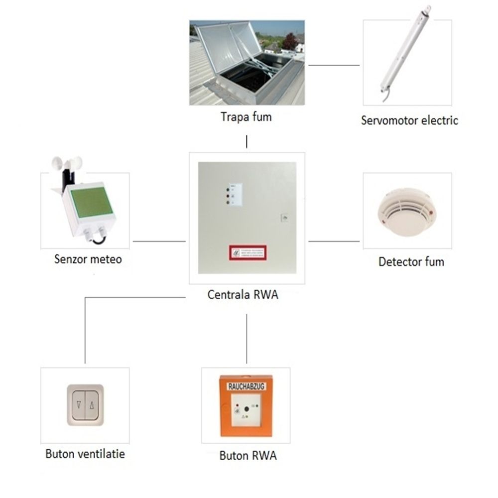 Sistem electric trapa desfumare evacuare fum Sistem electric trapa desfumare evacuare fum