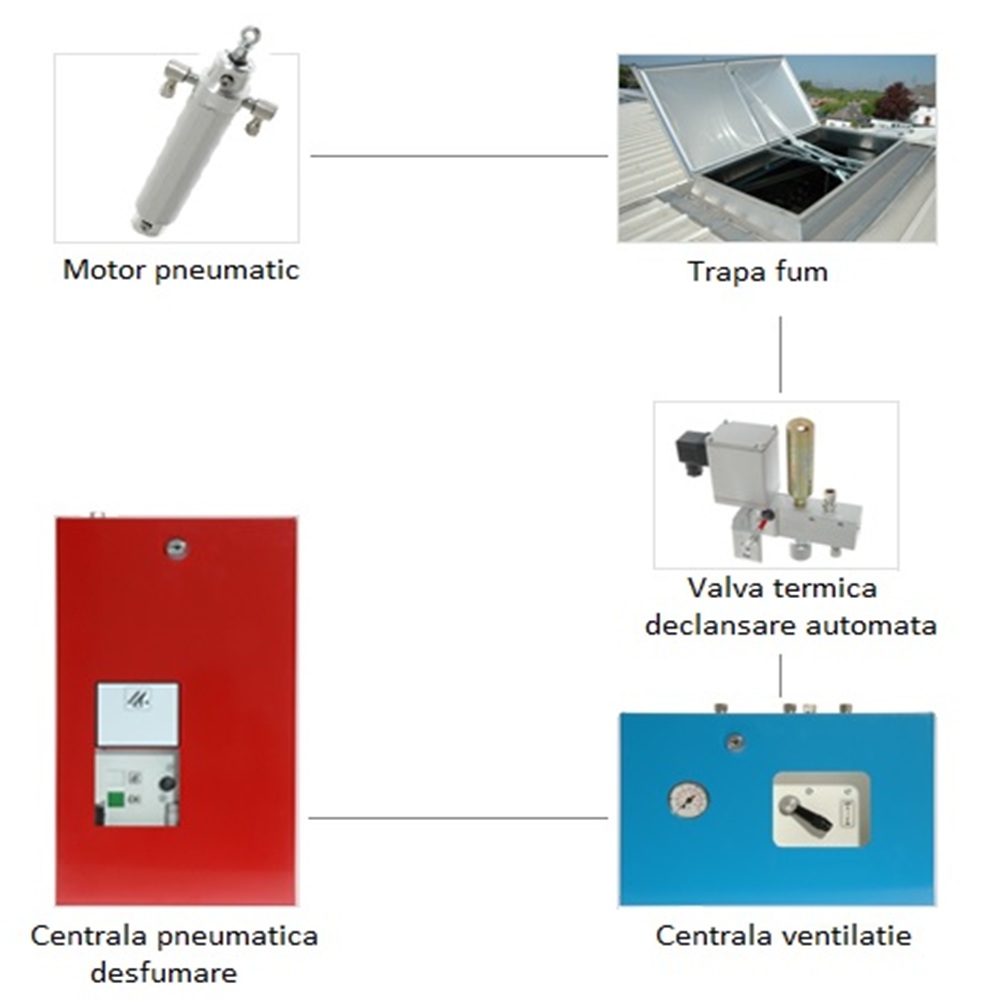 Sistem pneumatic trapa desfumare evacuare fum Sistem pneumatic trapa desfumare evacuare fum